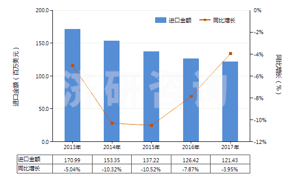 2013-2017年中國(guó)聚酯變形長(zhǎng)絲≥85%染色布(HS54075200)進(jìn)口總額及增速統(tǒng)計(jì) 2013-2017年中國(guó)聚酯變形長(zhǎng)絲≥85%染色布(HS54075200)進(jìn)口總額及增速統(tǒng)計(jì)